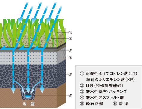 オムニコートの透排水システム