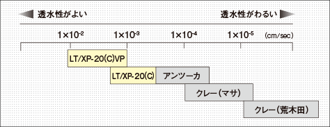 オムニコートの透排水システム